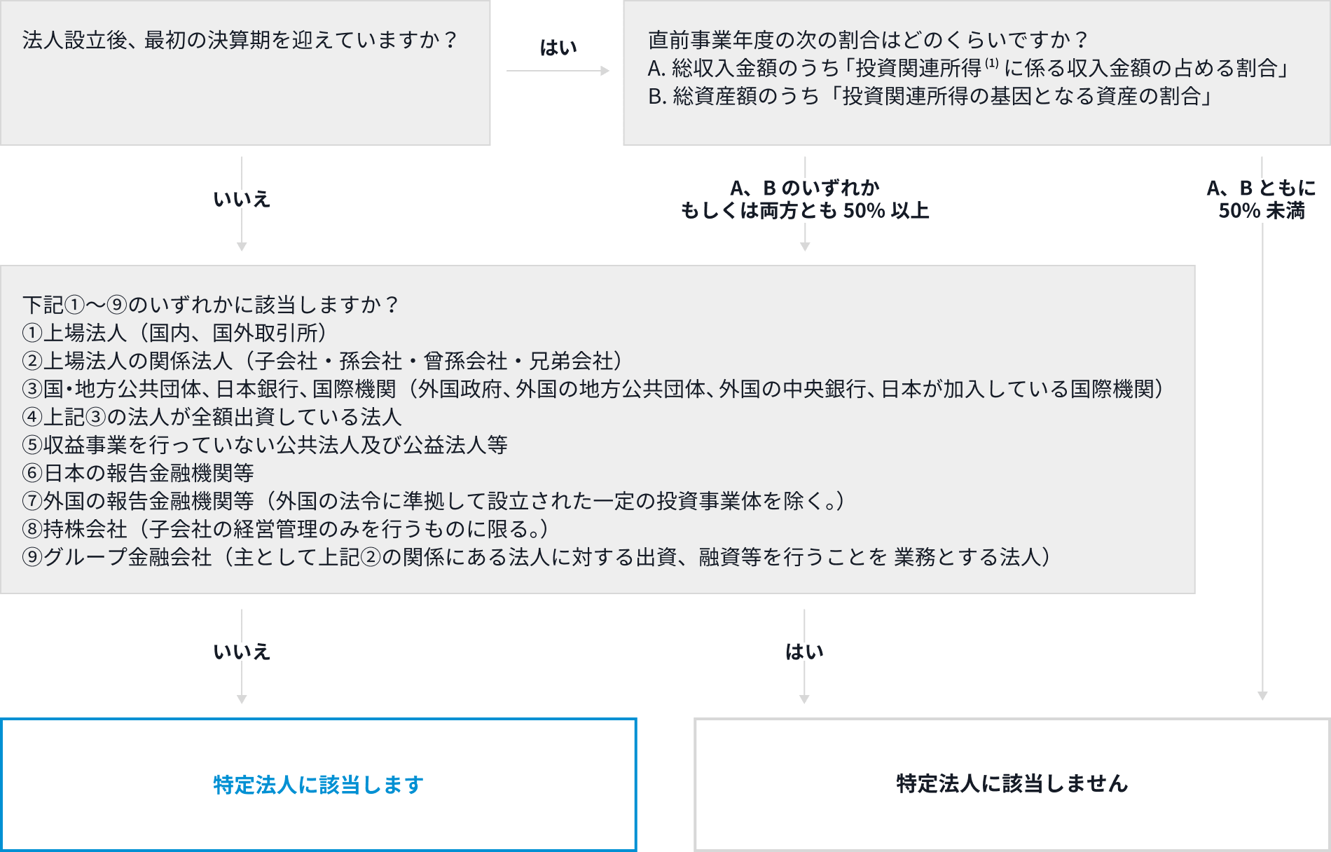 特定法人の確認フローチャート