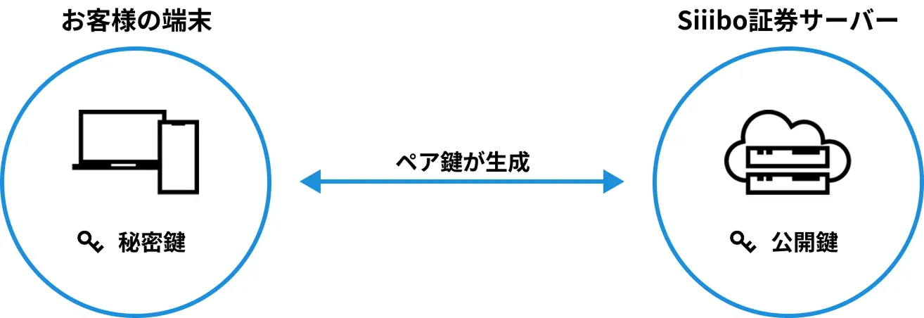 1. 公開鍵の保存