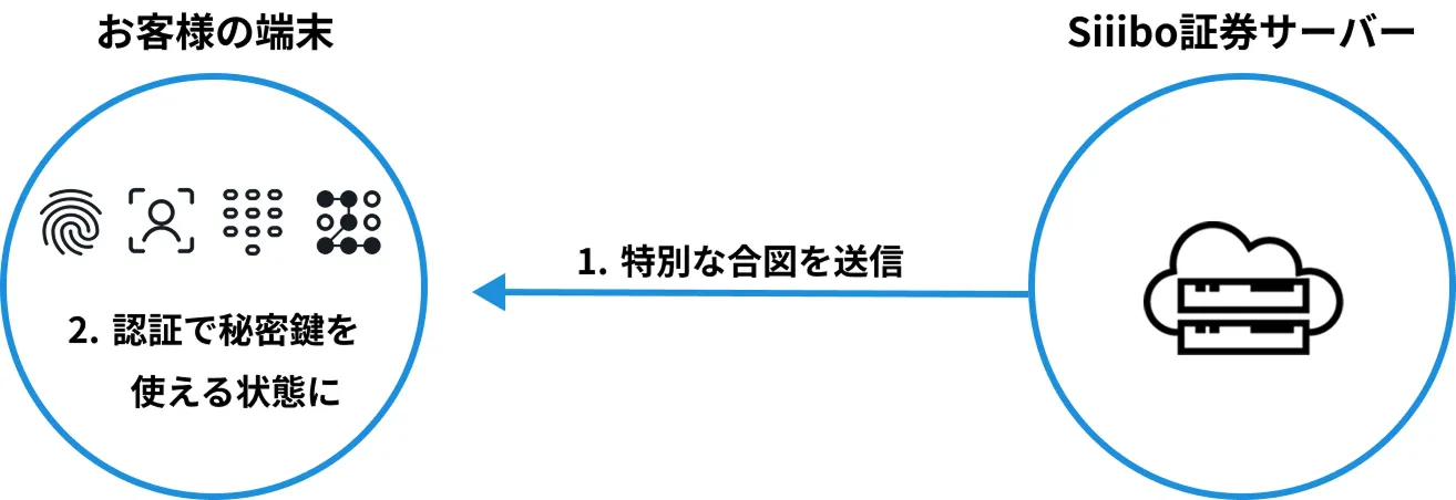 2. 認証指示の送信