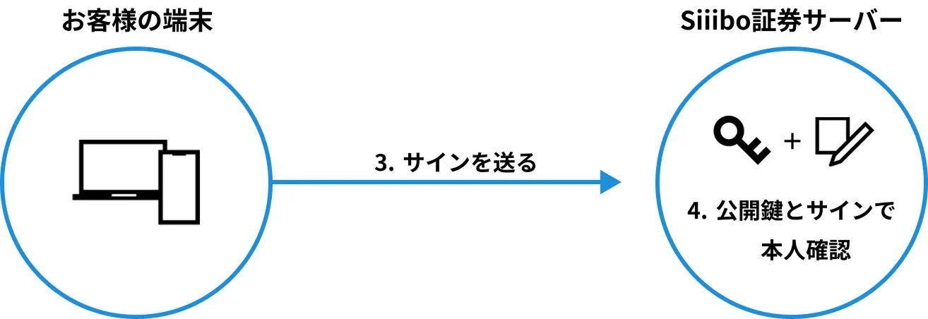 3. デジタル署名