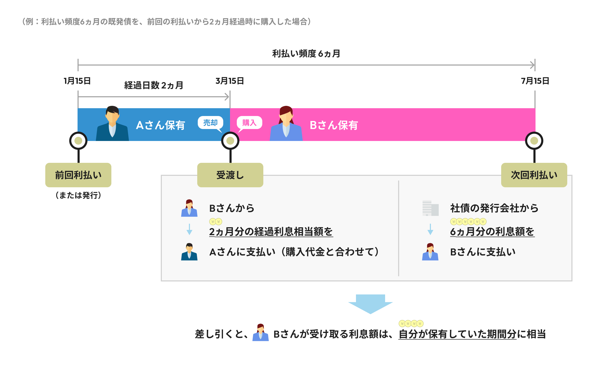 経過利息の説明